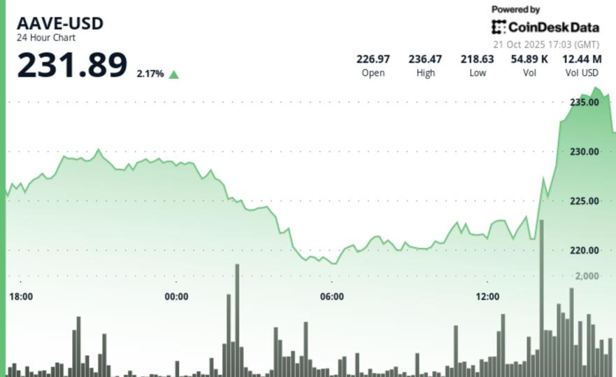 Gains 2.5% Confirming Double-Bottom Reversal Gains 2.5% Confirming Double-Bottom Reversal