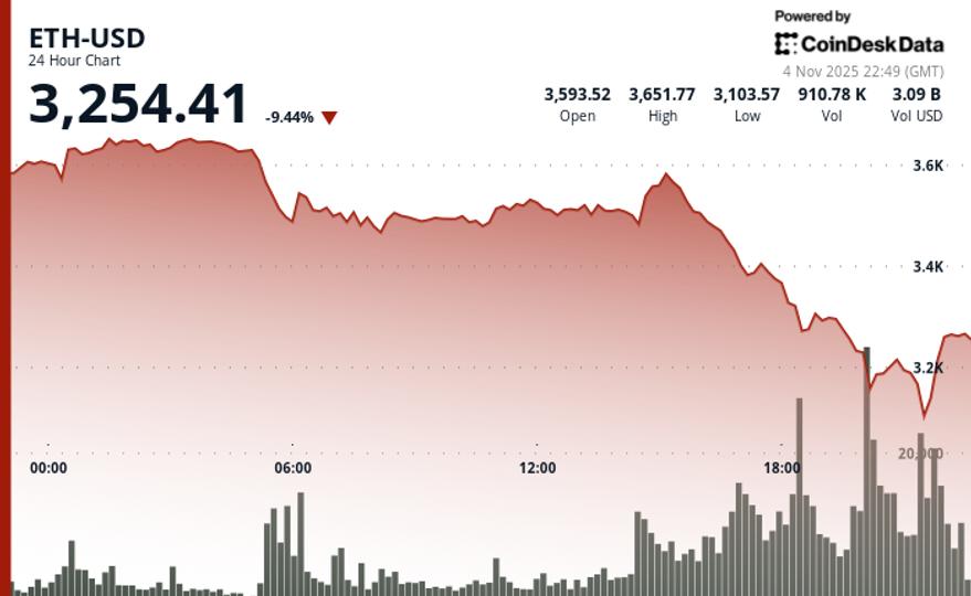 20% Freefall in Two Days Amid $1B Liquidation Cascade 20% Freefall in Two Days Amid $1B Liquidation Cascade