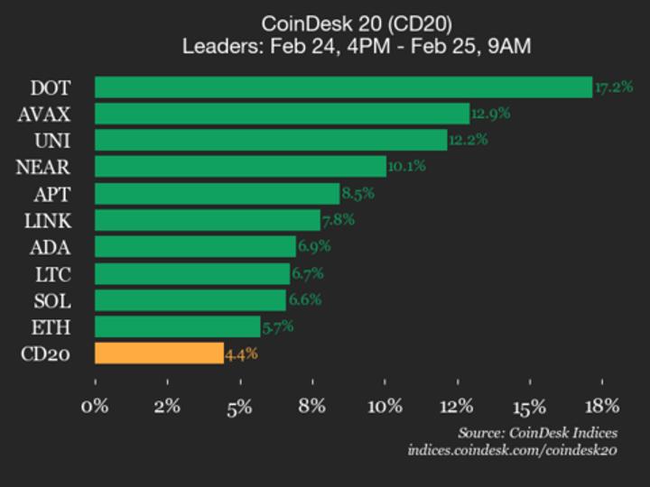 Polkadot (DOT) surges 17.2% as all assets rise Polkadot (DOT) surges 17.2% as all assets rise
