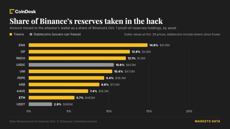 Binance hack drained wallets backing customer assets, reserve data shows Binance hack drained wallets backing customer assets, reserve data shows
