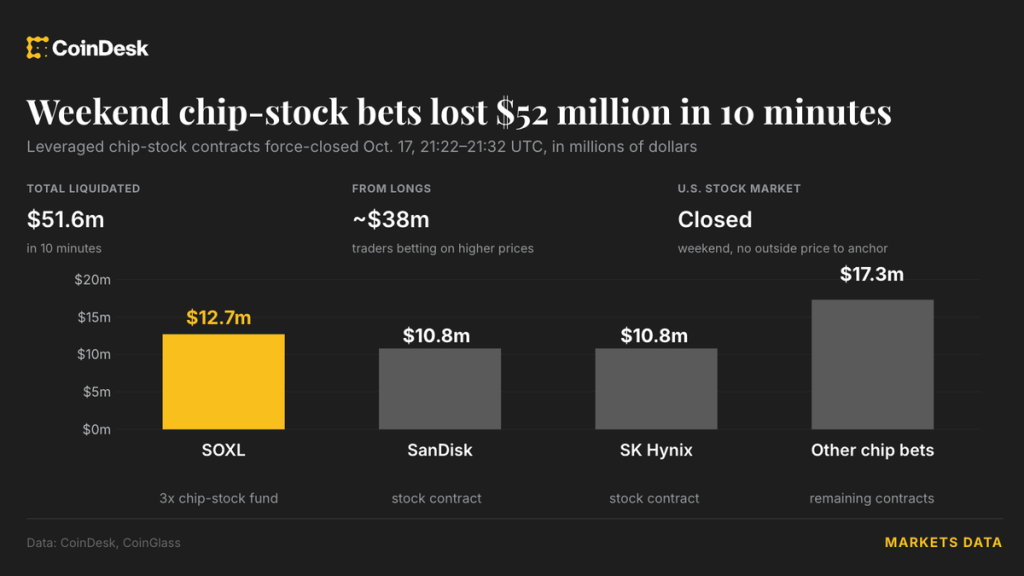 Chip-stock bets lost $52 million in 10 minutes with Wall Street shut Chip-stock bets lost $52 million in 10 minutes with Wall Street shut